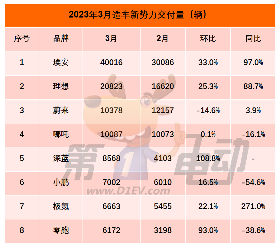 3月新势力榜：理想再次突破2万辆夺亚军 深蓝大涨1倍跻身前五