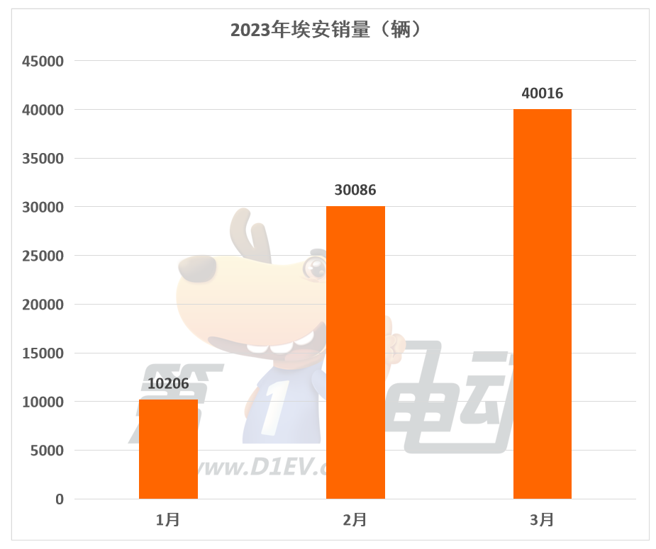 3月新势力榜：理想再次突破2万辆夺亚军 深蓝大涨1倍跻身前五