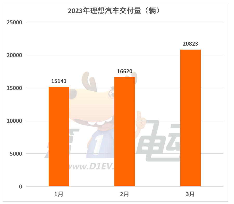 3月新势力榜：理想再次突破2万辆夺亚军 深蓝大涨1倍跻身前五