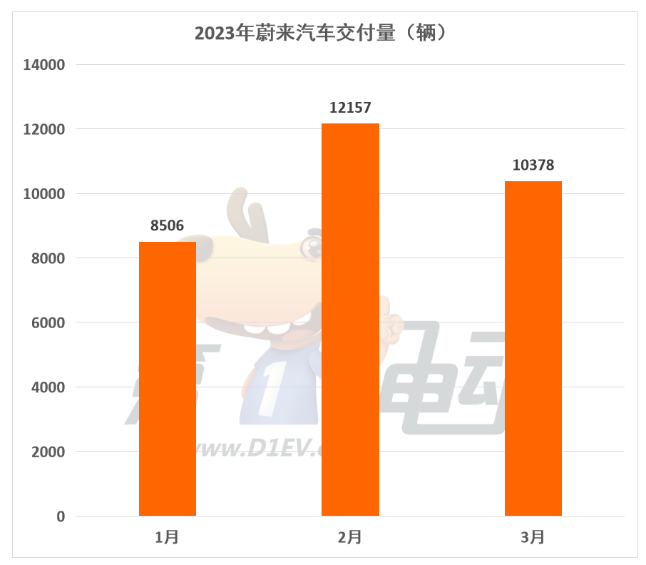 3月新势力榜：理想再次突破2万辆夺亚军 深蓝大涨1倍跻身前五