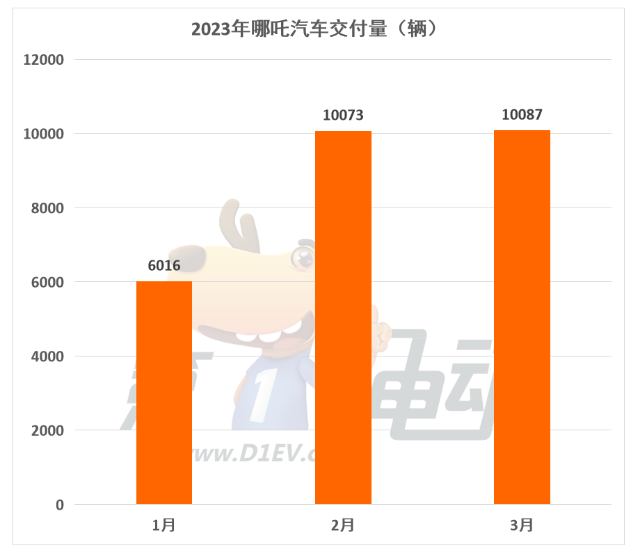 3月新势力榜：理想再次突破2万辆夺亚军 深蓝大涨1倍跻身前五