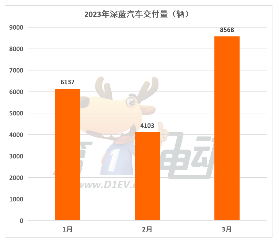 3月新势力榜：理想再次突破2万辆夺亚军 深蓝大涨1倍跻身前五