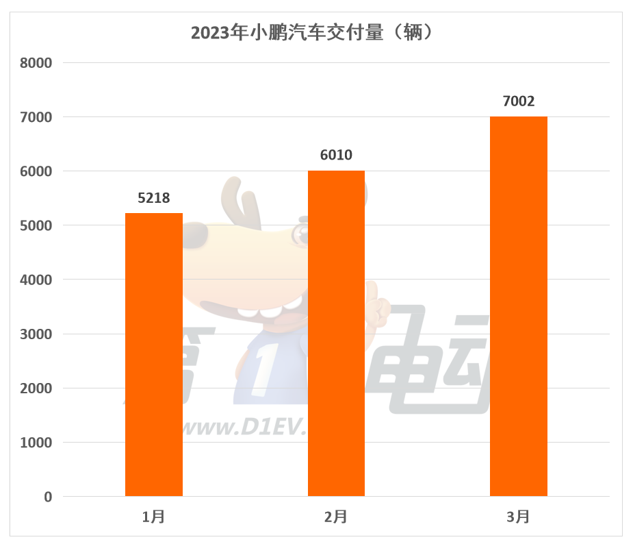 3月新势力榜：理想再次突破2万辆夺亚军 深蓝大涨1倍跻身前五