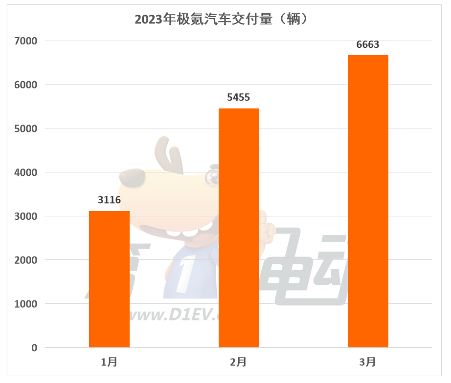 3月新势力榜：理想再次突破2万辆夺亚军 深蓝大涨1倍跻身前五