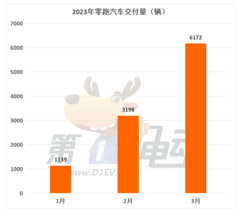 3月新势力榜：理想再次突破2万辆夺亚军 深蓝大涨1倍跻身前五