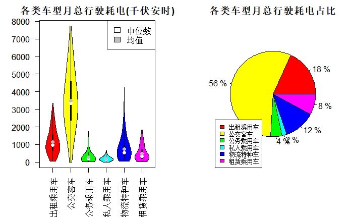 图6 不同用途类型电动汽车的月总能耗分布及能耗占比