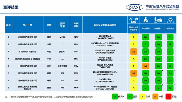 中保研新一期碰撞成绩出炉，小米SU7获三项G+，锐放最差？