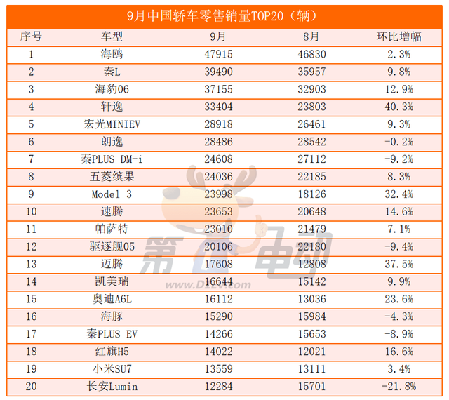 “八大爆款车”9月销量环比下滑，比亚迪也不好卖了吗？