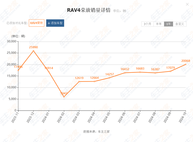 一汽丰田开大，11月销量同比大涨38%，看衰合资车的被打脸了