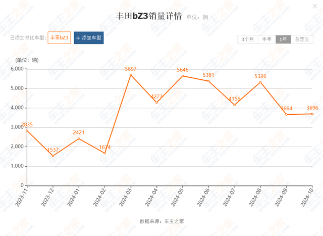 一汽丰田开大，11月销量同比大涨38%，看衰合资车的被打脸了