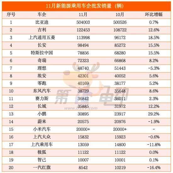 11月新能源车销量榜出炉：吉利冲上第二，特斯拉跌到第五？