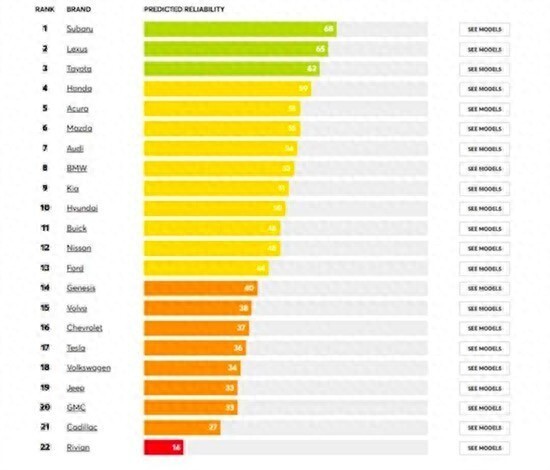 买车需谨慎，全球汽车可靠性排行榜出炉，斯巴鲁超雷克萨斯夺冠