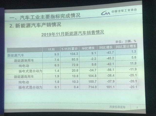 大幅下滑43.7%，11月电动车销量低迷，燃料电池车爆发