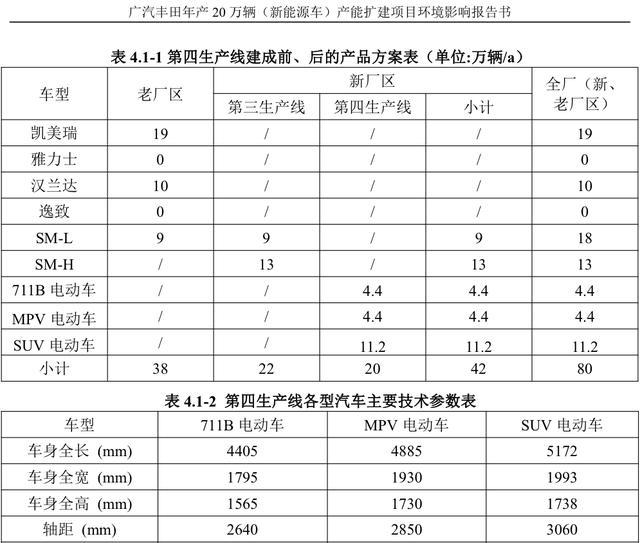 广汽丰田第四工厂规划曝光,20万产能,三款纯电动汽车
