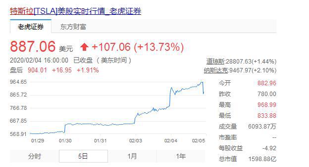 市值超1500亿美元,特斯拉股票连续大涨,这只是个开始?