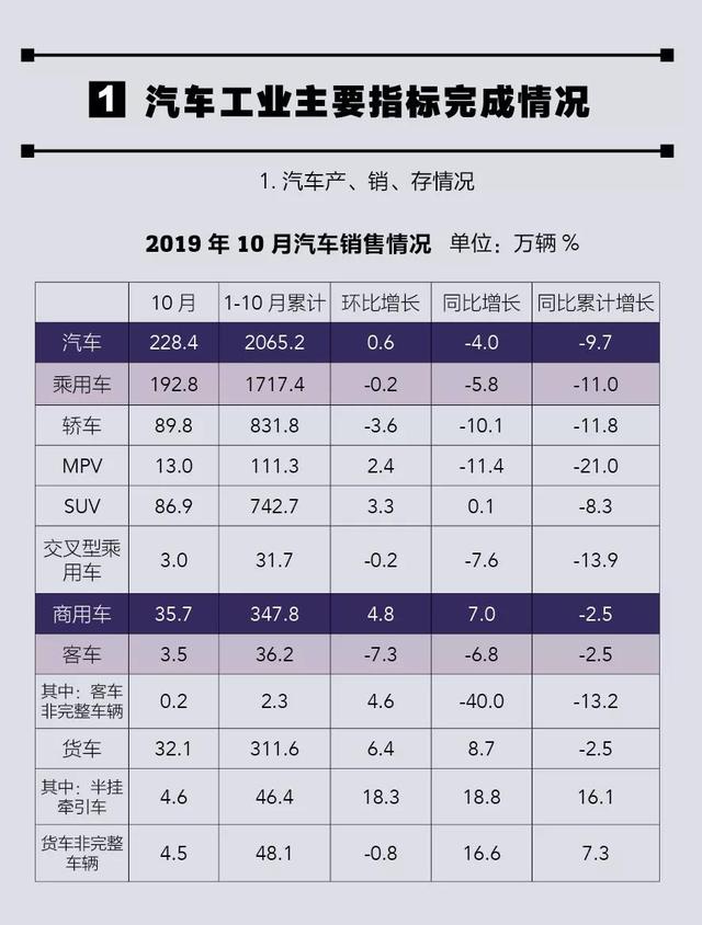 拐点临近?主流车企10月销量近一半正增长,自主品牌占半壁江山