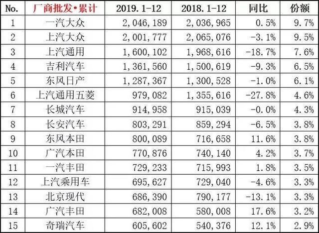 自主車企2019年銷量點評:吉利/長城/長安,誰最值得驕傲?