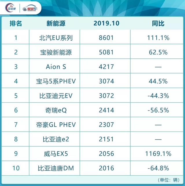 10月销量榜:吉利赶超日产,这款大众车暴涨1853.4%