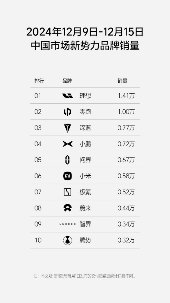 12月新势力最新周销量：零跑再破万，进一步拉开与问界差距
