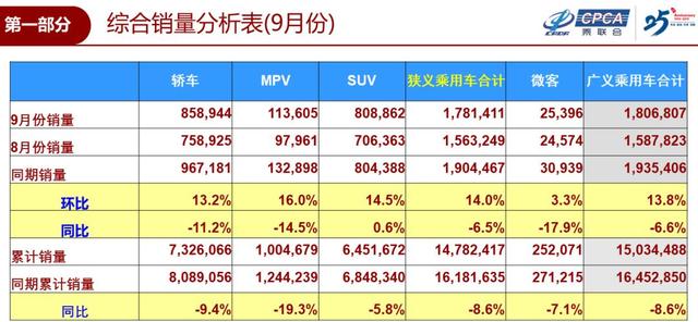 9月车市晴雨表|三大细分领域齐发力,车市回暖现象逐渐明显