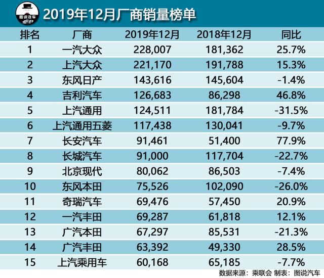 12月汽车销量出炉,轩逸月销破六万,帕萨特不降反升排第六