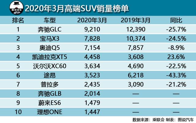 3月高端SUV销量排行榜解读，国产车上榜两款