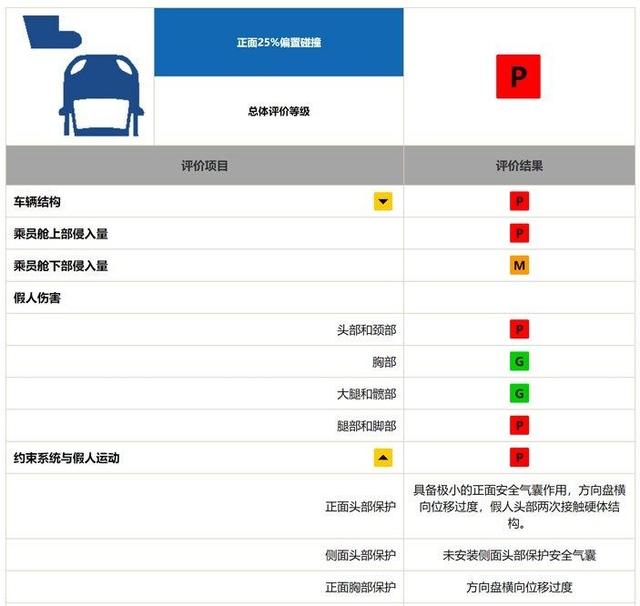折戬中保研25%偏置碰撞中的帕萨特到底有多任性?