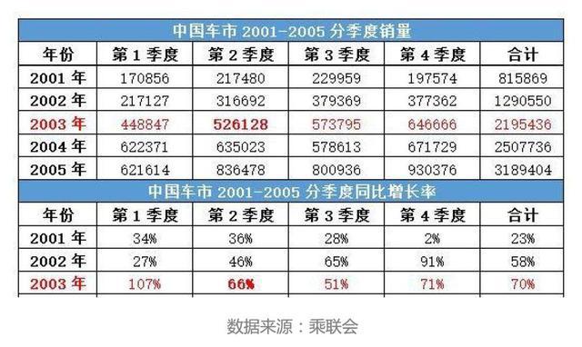 2月汽车销量或将“冰封”,2020年“抄底”买车的机会要来了?