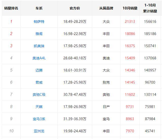 盘点10月卖得最好的十款中型车,可以猜出谁是“年度销冠王”了?