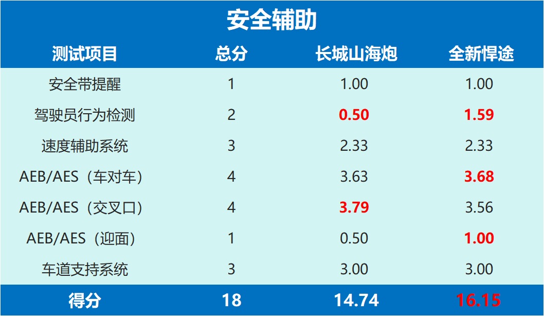 同为澳洲ANCAP五星安全皮卡，山海炮VS全新悍途，谁更强？