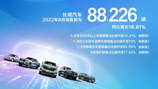 高价值车型占比创历史新高！长城汽车8月销售8.8万辆 同比增长19%