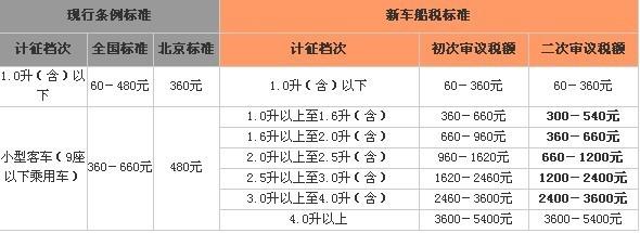 而車船稅繳納標準一般載客汽車參考車輛的核定載客人數,車輛的排量而