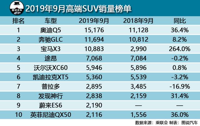 9月豪华SUV销量榜:奥迪Q5月销破1.5万夺冠