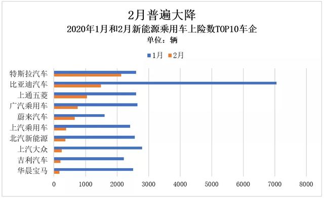 2月新能源车市:特斯拉拿下3项第一