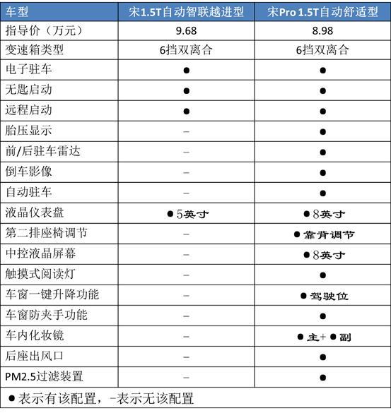 上市五年无人问,加Pro后成爆款,比亚迪这款燃油SUV为啥能逆袭?