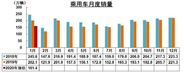 新能源车降幅超五成 1月汽车产销集体失守