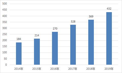 2019年全球加氢站新增83座,累计432座,加氢站建设进入新高峰