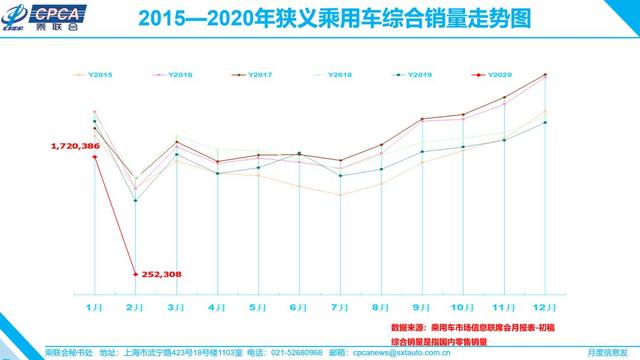 本世纪以来最低迷!2月汽车销量同比下滑78.5%