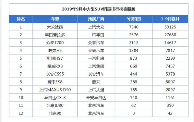 1-9月卖得最好的中大型SUV,途昂排第一,红旗HS7杀入前5