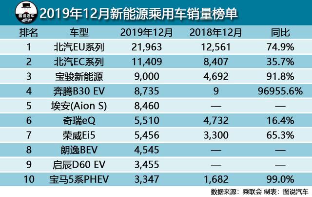 12月汽车销量出炉,轩逸月销破六万,帕萨特不降反升排第六