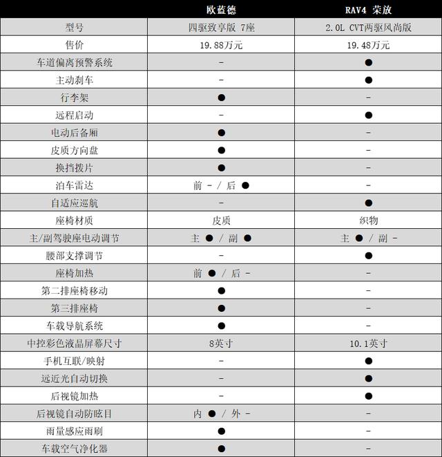 日系紧凑SUV大揭底，欧蓝德对比RAV4，谁才更值得买？