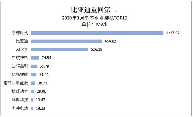 中国动力电池行业新格局：三巨头并立