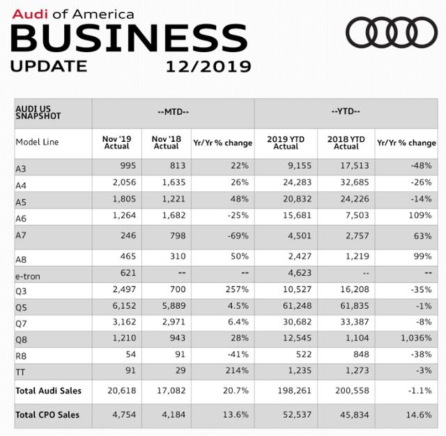奥迪美国11月销量快报,奥迪Q5居首,奥迪Q8卖了1210辆