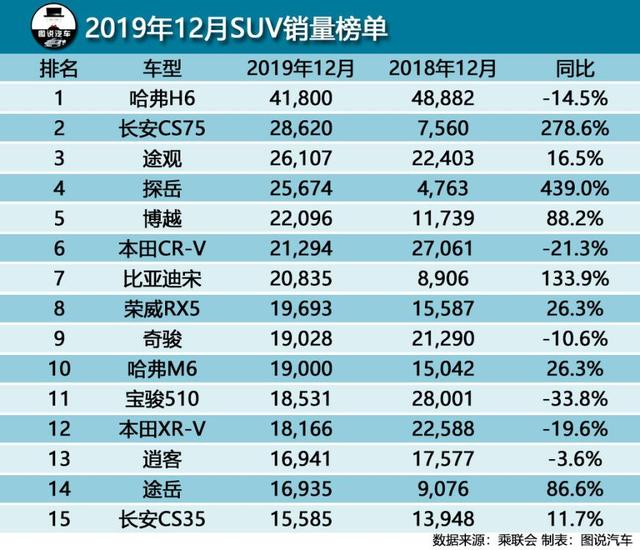 12月汽车销量出炉,轩逸月销破六万,帕萨特不降反升排第六