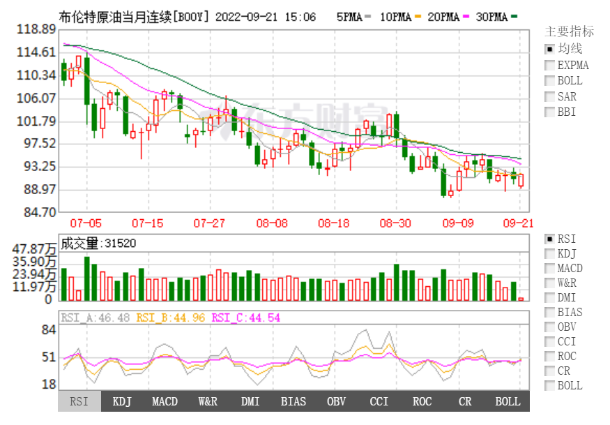 油价调价窗口今日开启，95号汽油有望回归8元