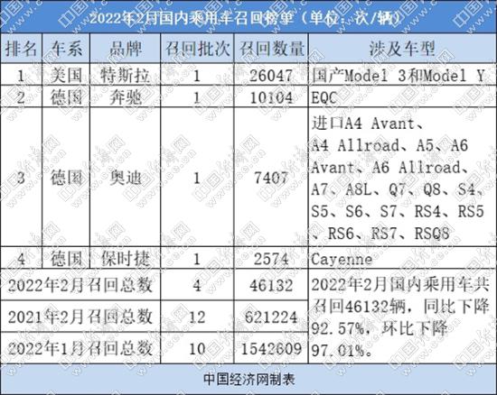 2月召回同、环比下降超九成，电动车召回占比78.36%