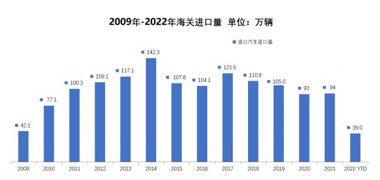 5月进口车下滑25.5% ,新能源成增长亮点