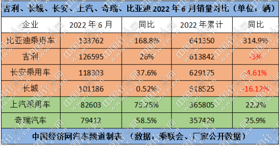 比亚迪半程夺冠，“自主四强”格局基本成型