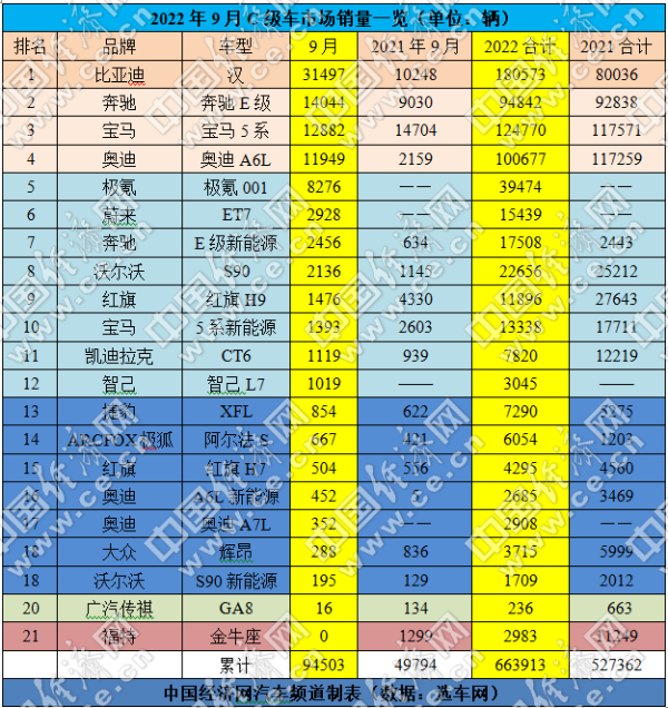 9月C级车涨幅近90%，新能源车渗透率超五成