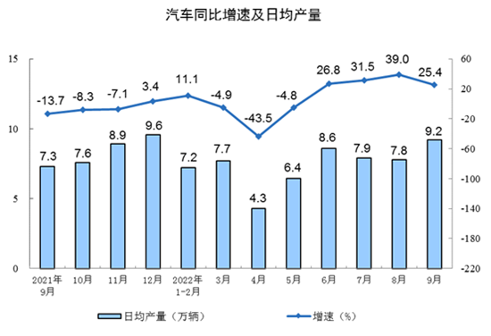 前三季度规上增加值涨3.9% 汽车制造业助推